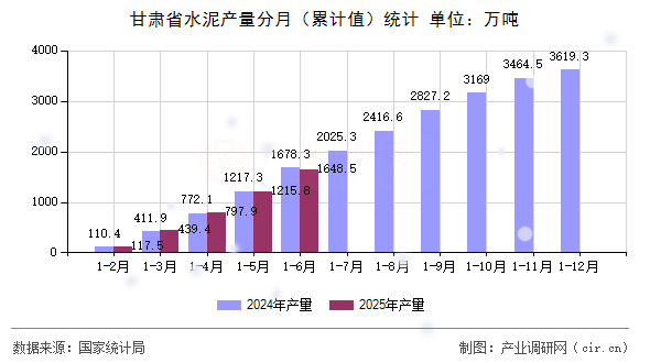 甘肅省水泥產(chǎn)量分月（累計值）統(tǒng)計