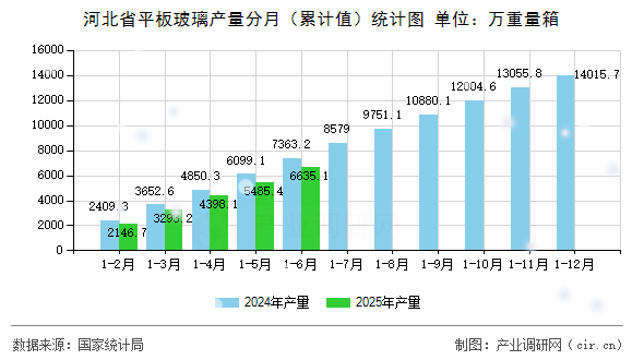 河北省平板玻璃產(chǎn)量分月（累計(jì)值）統(tǒng)計(jì)圖
