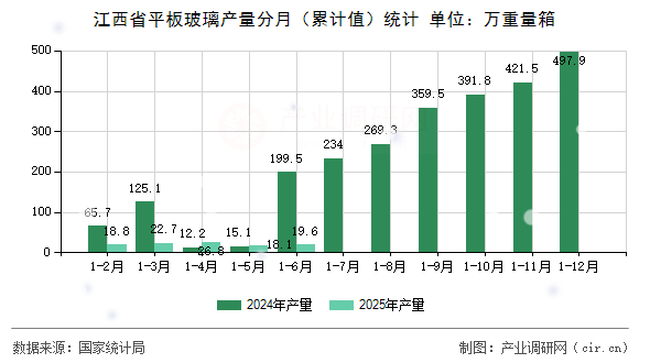 江西省平板玻璃產(chǎn)量分月（累計(jì)值）統(tǒng)計(jì)