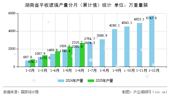 湖南省平板玻璃產量分月（累計值）統(tǒng)計