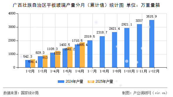 廣西壯族自治區(qū)平板玻璃產(chǎn)量分月（累計值）統(tǒng)計圖