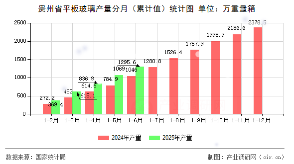 貴州省平板玻璃產(chǎn)量分月（累計值）統(tǒng)計圖
