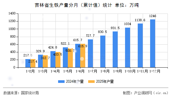 吉林省生鐵產(chǎn)量分月（累計(jì)值）統(tǒng)計(jì)