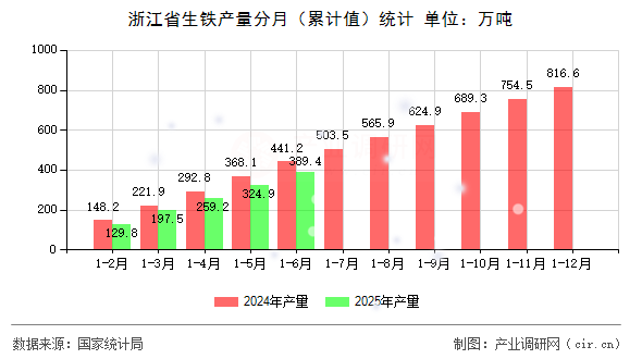 浙江省生鐵產(chǎn)量分月（累計(jì)值）統(tǒng)計(jì)