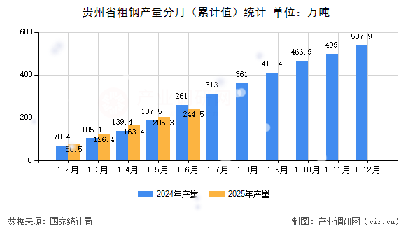 貴州省粗鋼產(chǎn)量分月（累計值）統(tǒng)計