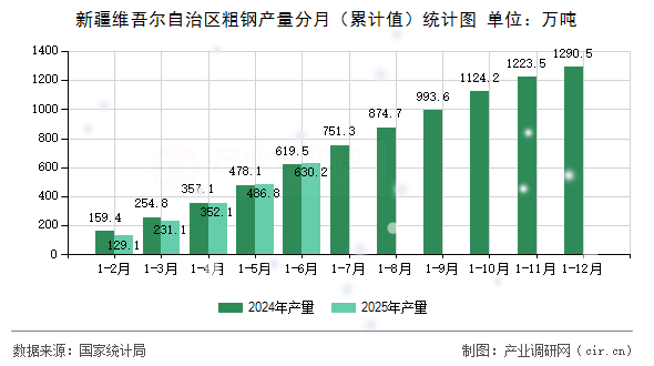 新疆維吾爾自治區(qū)粗鋼產(chǎn)量分月（累計(jì)值）統(tǒng)計(jì)圖