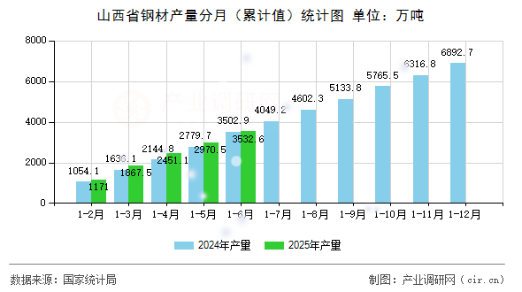 山西省鋼材產(chǎn)量分月（累計(jì)值）統(tǒng)計(jì)圖