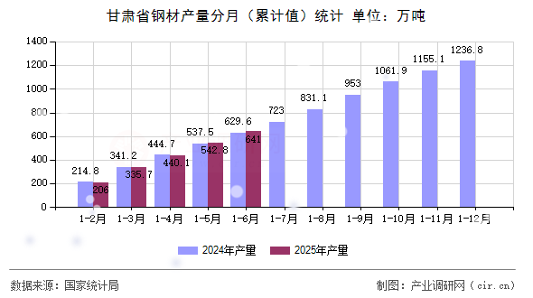 甘肅省鋼材產(chǎn)量分月（累計(jì)值）統(tǒng)計(jì)