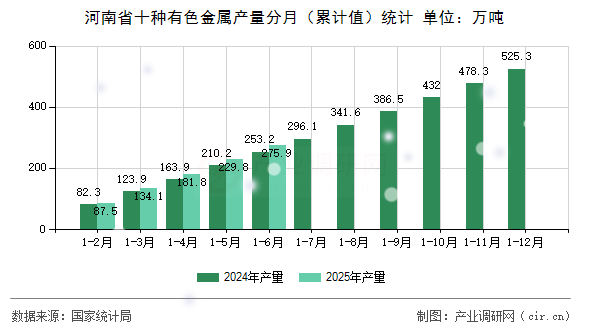 河南省十種有色金屬產(chǎn)量分月（累計值）統(tǒng)計