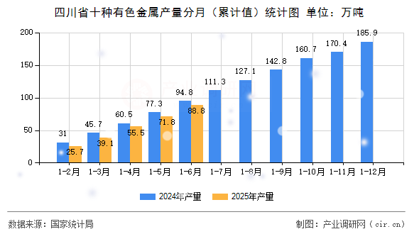 四川省十種有色金屬產(chǎn)量分月(累計值)統(tǒng)計圖 四川省十種有色金屬產(chǎn)量分月(累計值)統(tǒng)計圖