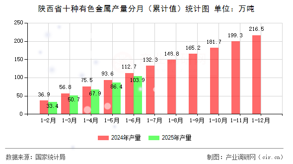 陜西省十種有色金屬產(chǎn)量分月（累計值）統(tǒng)計圖