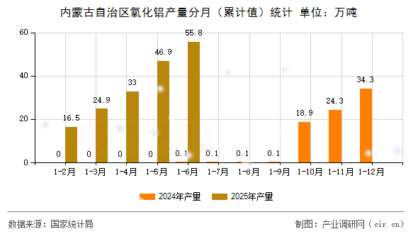 內(nèi)蒙古自治區(qū)氧化鋁產(chǎn)量分月（累計(jì)值）統(tǒng)計(jì)
