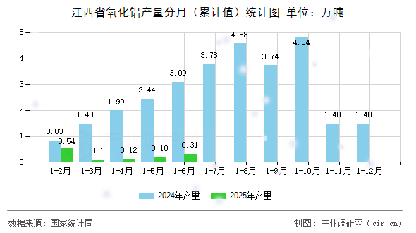 江西省氧化鋁產(chǎn)量分月（累計(jì)值）統(tǒng)計(jì)圖
