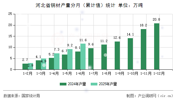 河北省銅材產(chǎn)量分月（累計(jì)值）統(tǒng)計(jì)
