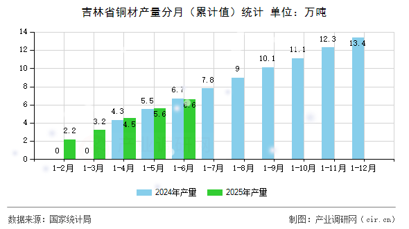 吉林省銅材產(chǎn)量分月（累計值）統(tǒng)計