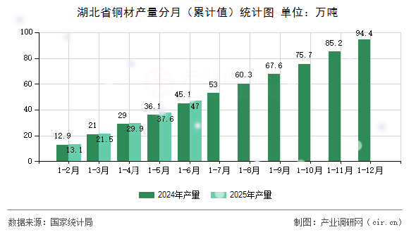 湖北省銅材產(chǎn)量分月（累計值）統(tǒng)計圖