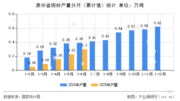 貴州省銅材產(chǎn)量分月(累計(jì)值)統(tǒng)計(jì) 貴州省銅材產(chǎn)量分月(累計(jì)值)統(tǒng)計(jì)