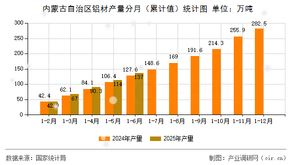 內蒙古自治區(qū)鋁材產量分月（累計值）統(tǒng)計圖