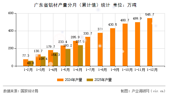 廣東省鋁材產(chǎn)量分月(累計值)統(tǒng)計 廣東省鋁材產(chǎn)量分月(累計值)統(tǒng)計