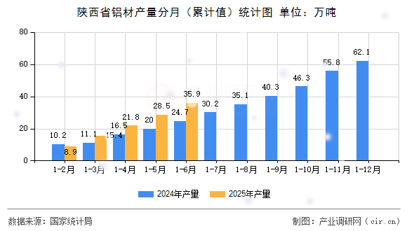 陜西省鋁材產(chǎn)量分月（累計(jì)值）統(tǒng)計(jì)圖