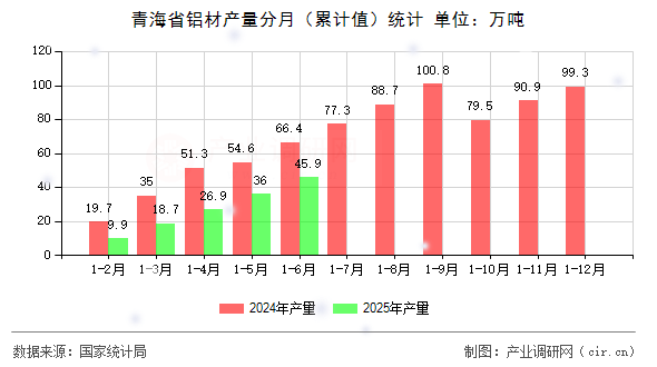 青海省鋁材產(chǎn)量分月（累計值）統(tǒng)計