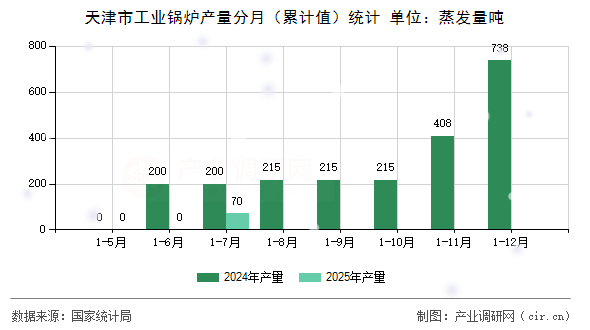 天津市工業(yè)鍋爐產(chǎn)量分月（累計(jì)值）統(tǒng)計(jì)