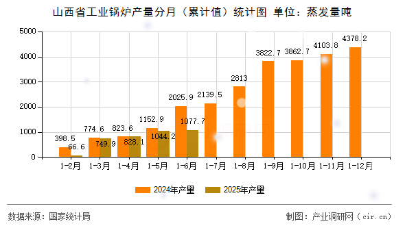 山西省工業(yè)鍋爐產(chǎn)量分月(累計值)統(tǒng)計圖 山西省工業(yè)鍋爐產(chǎn)量分月(累計值)統(tǒng)計圖
