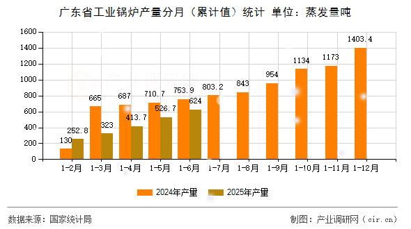 廣東省工業(yè)鍋爐產(chǎn)量分月（累計(jì)值）統(tǒng)計(jì)