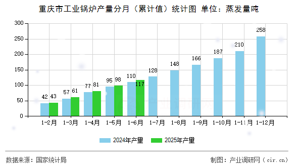重慶市工業(yè)鍋爐產(chǎn)量分月(累計值)統(tǒng)計圖 重慶市工業(yè)鍋爐產(chǎn)量分月(累計值)統(tǒng)計圖
