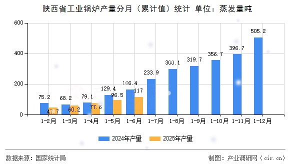 陜西省工業(yè)鍋爐產量分月（累計值）統(tǒng)計