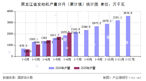 黑龍江省發(fā)動(dòng)機(jī)產(chǎn)量分月（累計(jì)值）統(tǒng)計(jì)圖
