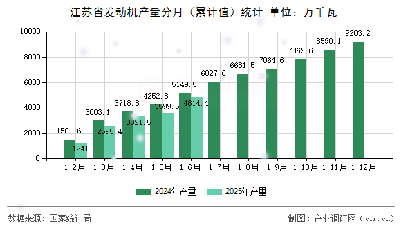 江蘇省發(fā)動機產(chǎn)量分月（累計值）統(tǒng)計