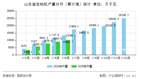 山東省發(fā)動(dòng)機(jī)產(chǎn)量分月(累計(jì)值)統(tǒng)計(jì) 山東省發(fā)動(dòng)機(jī)產(chǎn)量分月(累計(jì)值)統(tǒng)計(jì)
