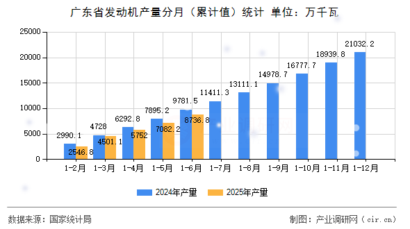 廣東省發(fā)動(dòng)機(jī)產(chǎn)量分月（累計(jì)值）統(tǒng)計(jì)