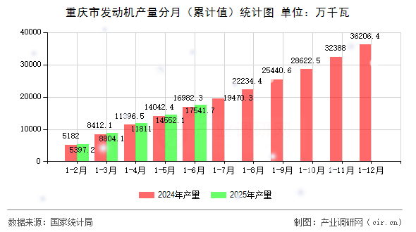 重慶市發(fā)動(dòng)機(jī)產(chǎn)量分月（累計(jì)值）統(tǒng)計(jì)圖