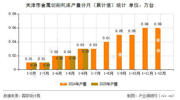 天津市金屬切削機床產(chǎn)量分月（累計值）統(tǒng)計