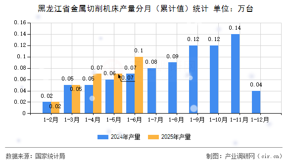 黑龍江省金屬切削機床產量分月（累計值）統(tǒng)計