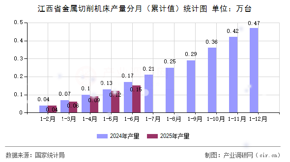 江西省金屬切削機(jī)床產(chǎn)量分月(累計(jì)值)統(tǒng)計(jì)圖 江西省金屬切削機(jī)床產(chǎn)量分月(累計(jì)值)統(tǒng)計(jì)圖