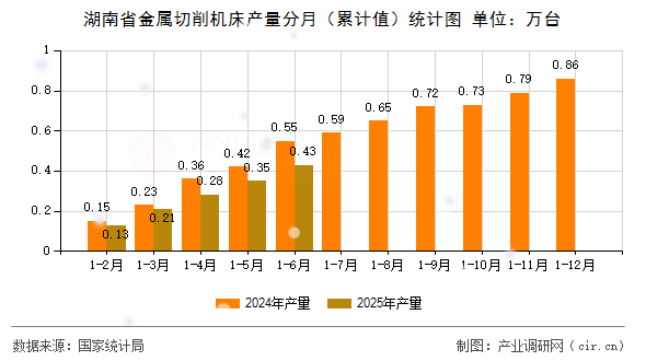 湖南省金屬切削機(jī)床產(chǎn)量分月（累計值）統(tǒng)計圖