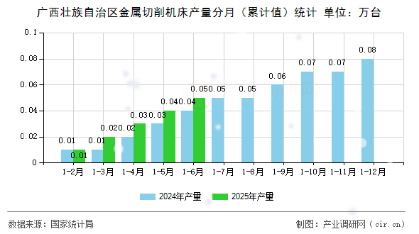 廣西壯族自治區(qū)金屬切削機床產(chǎn)量分月(累計值)統(tǒng)計 廣西壯族自治區(qū)金屬切削機床產(chǎn)量分月(累計值)統(tǒng)計