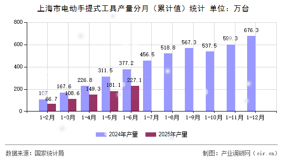 上海市電動手提式工具產(chǎn)量分月（累計值）統(tǒng)計