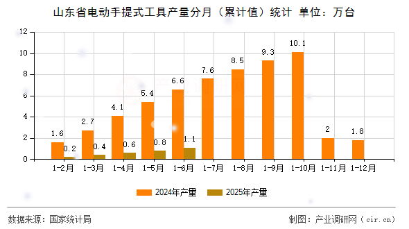 山東省電動(dòng)手提式工具產(chǎn)量分月(累計(jì)值)統(tǒng)計(jì) 山東省電動(dòng)手提式工具產(chǎn)量分月(累計(jì)值)統(tǒng)計(jì)