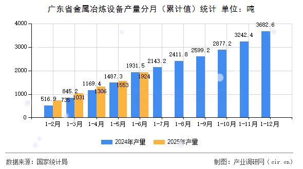 廣東省金屬冶煉設(shè)備產(chǎn)量分月（累計(jì)值）統(tǒng)計(jì)