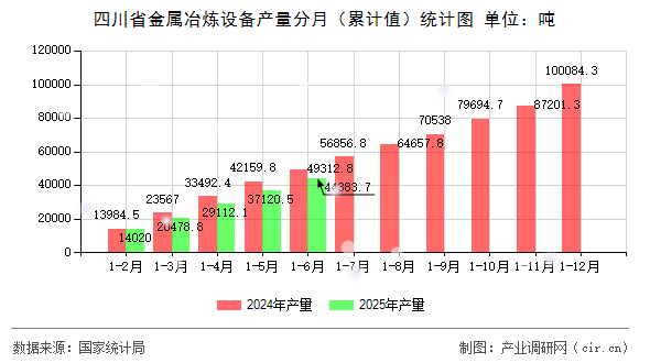 四川省金屬冶煉設(shè)備產(chǎn)量分月(累計值)統(tǒng)計圖 四川省金屬冶煉設(shè)備產(chǎn)量分月(累計值)統(tǒng)計圖