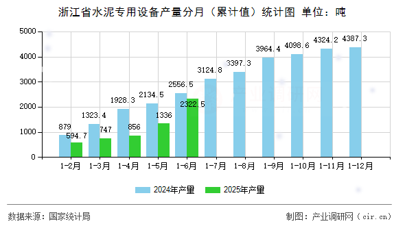 浙江省水泥專用設備產(chǎn)量分月（累計值）統(tǒng)計圖