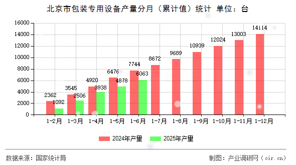 北京市包裝專用設(shè)備產(chǎn)量分月（累計(jì)值）統(tǒng)計(jì)