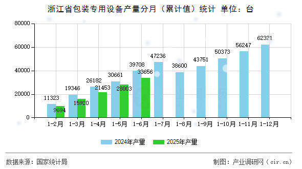 浙江省包裝專用設(shè)備產(chǎn)量分月（累計(jì)值）統(tǒng)計(jì)