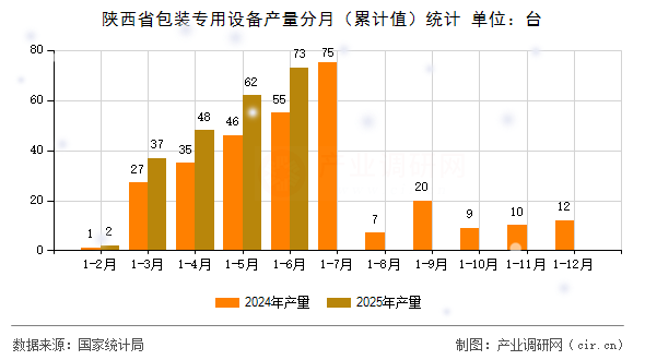 陜西省包裝專用設備產量分月(累計值)統(tǒng)計 陜西省包裝專用設備產量分月(累計值)統(tǒng)計