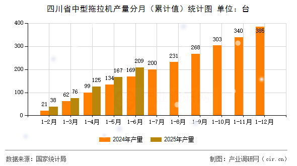 四川省中型拖拉機(jī)產(chǎn)量分月（累計(jì)值）統(tǒng)計(jì)圖