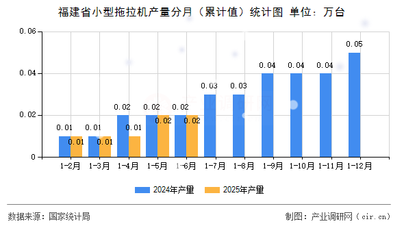 福建省小型拖拉機產(chǎn)量分月（累計值）統(tǒng)計圖